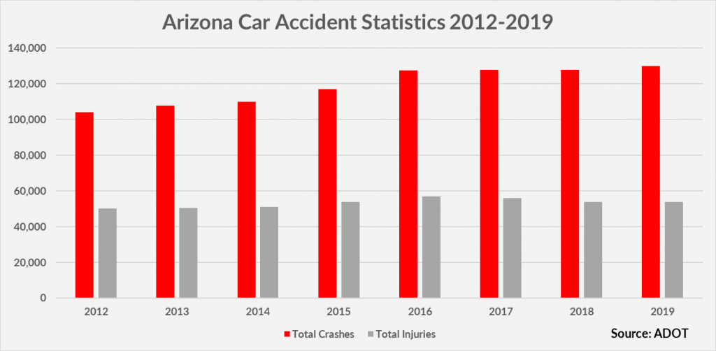 Arizona Car Accident Statistics 2012-2019